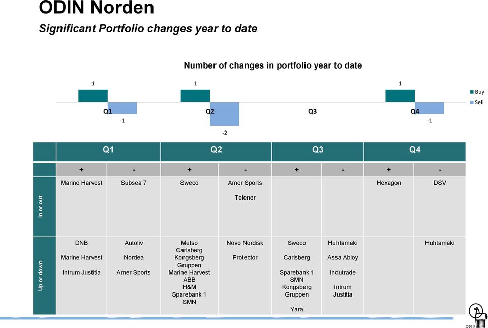 Harvest Intrum Justitia Autoliv Nordea Amer Sports Metso Carlsberg Kongsberg Gruppen Marine Harvest ABB H&M Sparebank 1 SMN Novo