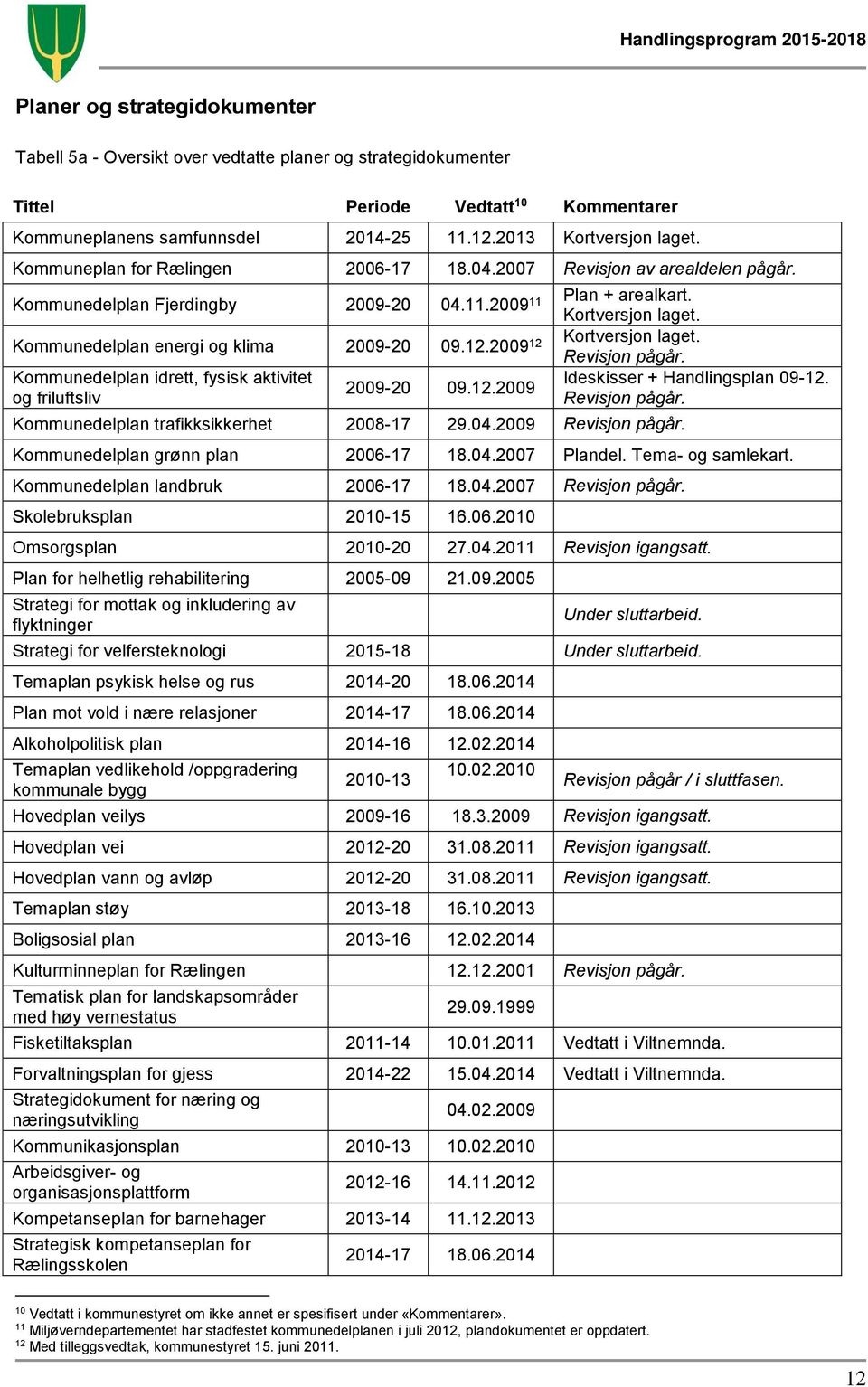 2009 12 Kommunedelplan idrett, fysisk aktivitet og friluftsliv 2009-20 09.12.2009 Kommunedelplan trafikksikkerhet 2008-17 29.04.2009 Revisjon pågår. Plan + arealkart. Kortversjon laget.