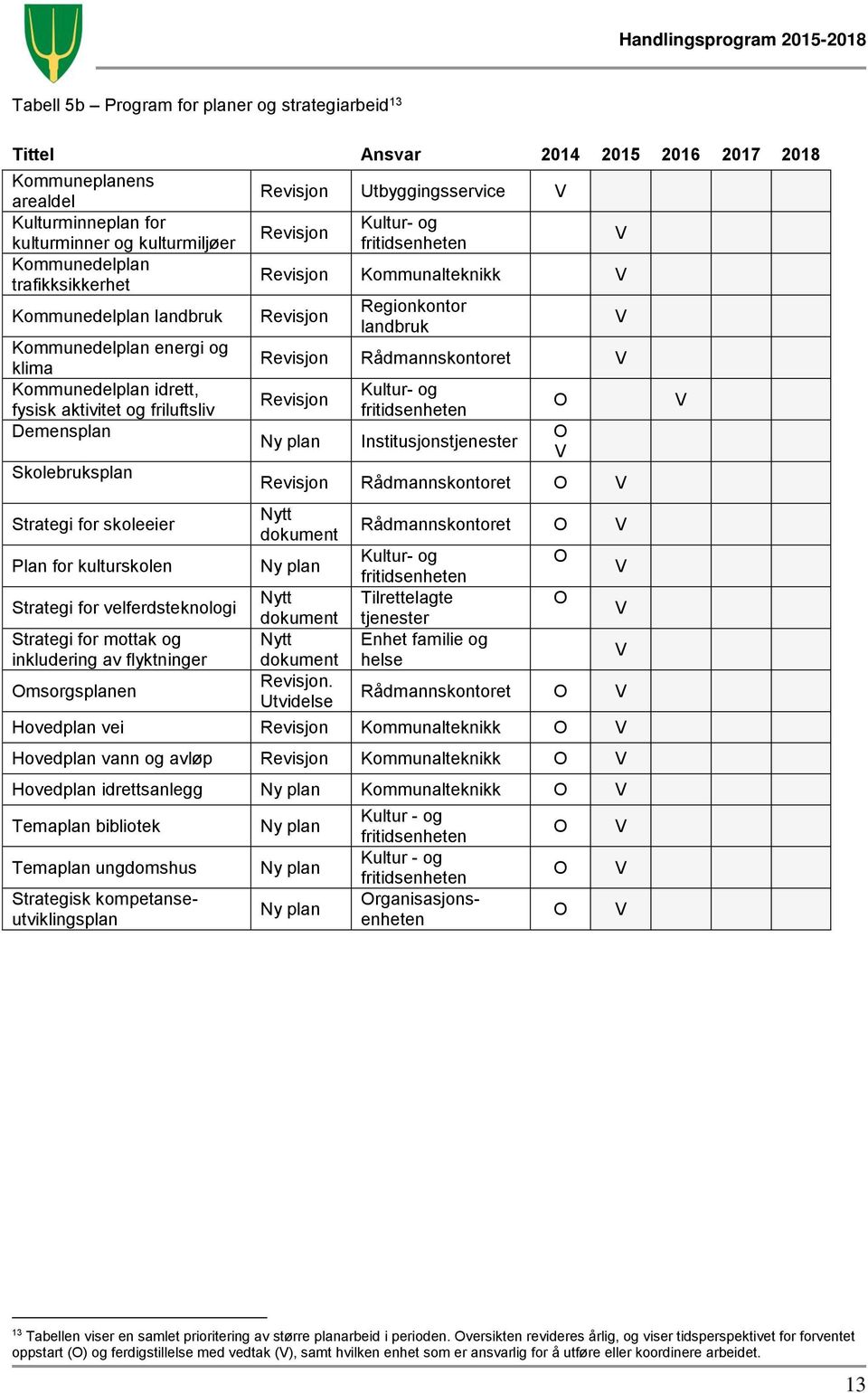 velferdsteknologi Strategi for mottak og inkludering av flyktninger Omsorgsplanen Revisjon Utbyggingsservice V Revisjon Kultur- og fritidsenheten Revisjon Kommunalteknikk V Revisjon Regionkontor