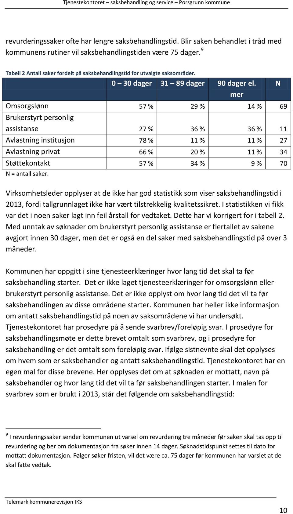 mer N Omsorgslønn 57 % 29 % 14 % 69 Brukerstyrt personlig assistanse 27 % 36 % 36 % 11 Avlastning institusjon 78 % 11 % 11 % 27 Avlastning privat 66 % 20 % 11 % 34 Støttekontakt 57 % 34 % 9 % 70 N =