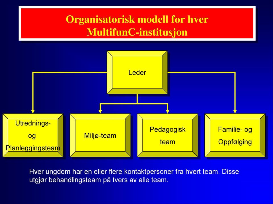 Familie- og Oppfølging Hver ungdom har en eller flere