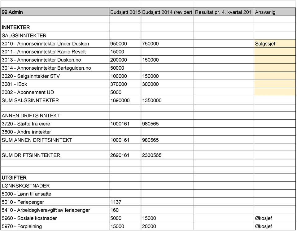 no 200000 150000 3014 - Annonseinntekter Barteguiden.