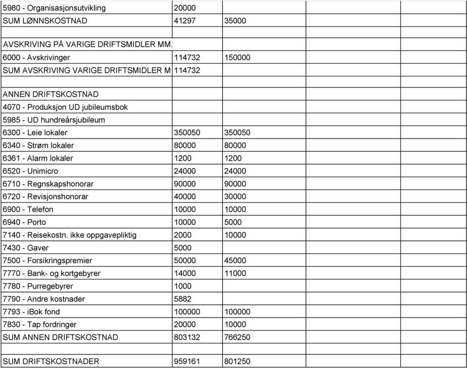 - Strøm lokaler 80000 80000 6361 - Alarm lokaler 1200 1200 6520 - Unimicro 24000 24000 6710 - Regnskapshonorar 90000 90000 6720 - Revisjonshonorar 40000 30000 6900 - Telefon 10000 10000 6940 - Porto