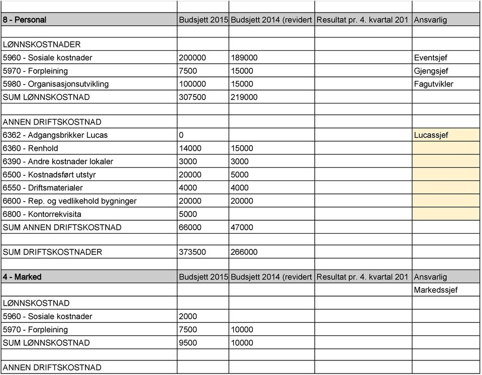 307500 219000 ANNEN DRIFTSKOSTNAD 6362 - Adgangsbrikker Lucas 0 Lucassjef 6360 - Renhold 14000 15000 6390 - Andre kostnader lokaler 3000 3000 6500 - Kostnadsført utstyr 20000 5000 6550 -