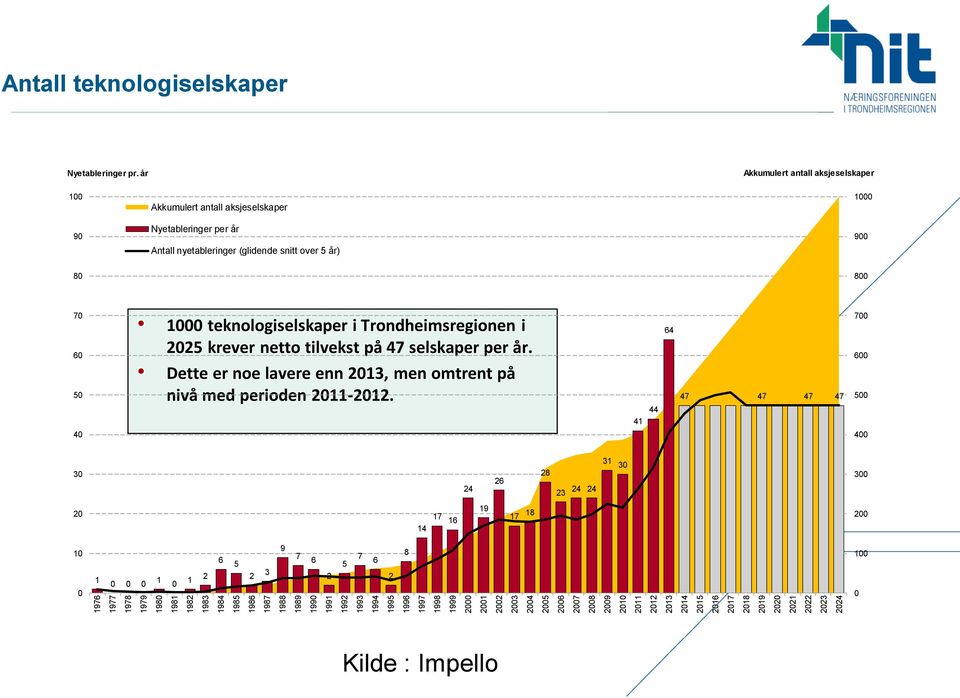 år 100 90 Akkumulert antall aksjeselskaper Nyetableringer per år Antall nyetableringer (glidende snitt over 5 år) Akkumulert antall aksjeselskaper 1000 900 80 800 70 60 50 40 1000 teknologiselskaper