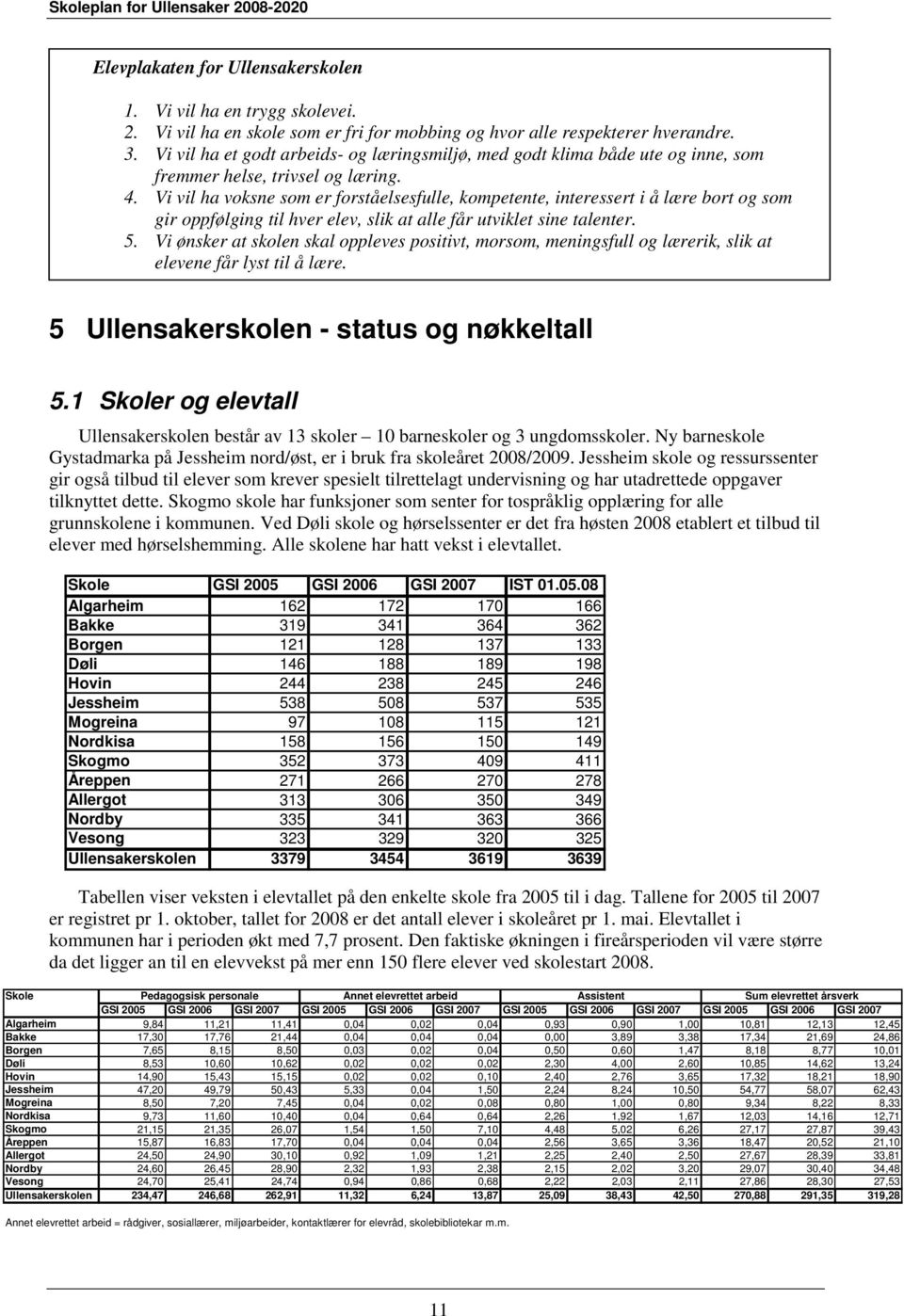 Vi vil ha voksne som er forståelsesfulle, kompetente, interessert i å lære bort og som gir oppfølging til hver elev, slik at alle får utviklet sine talenter. 5.