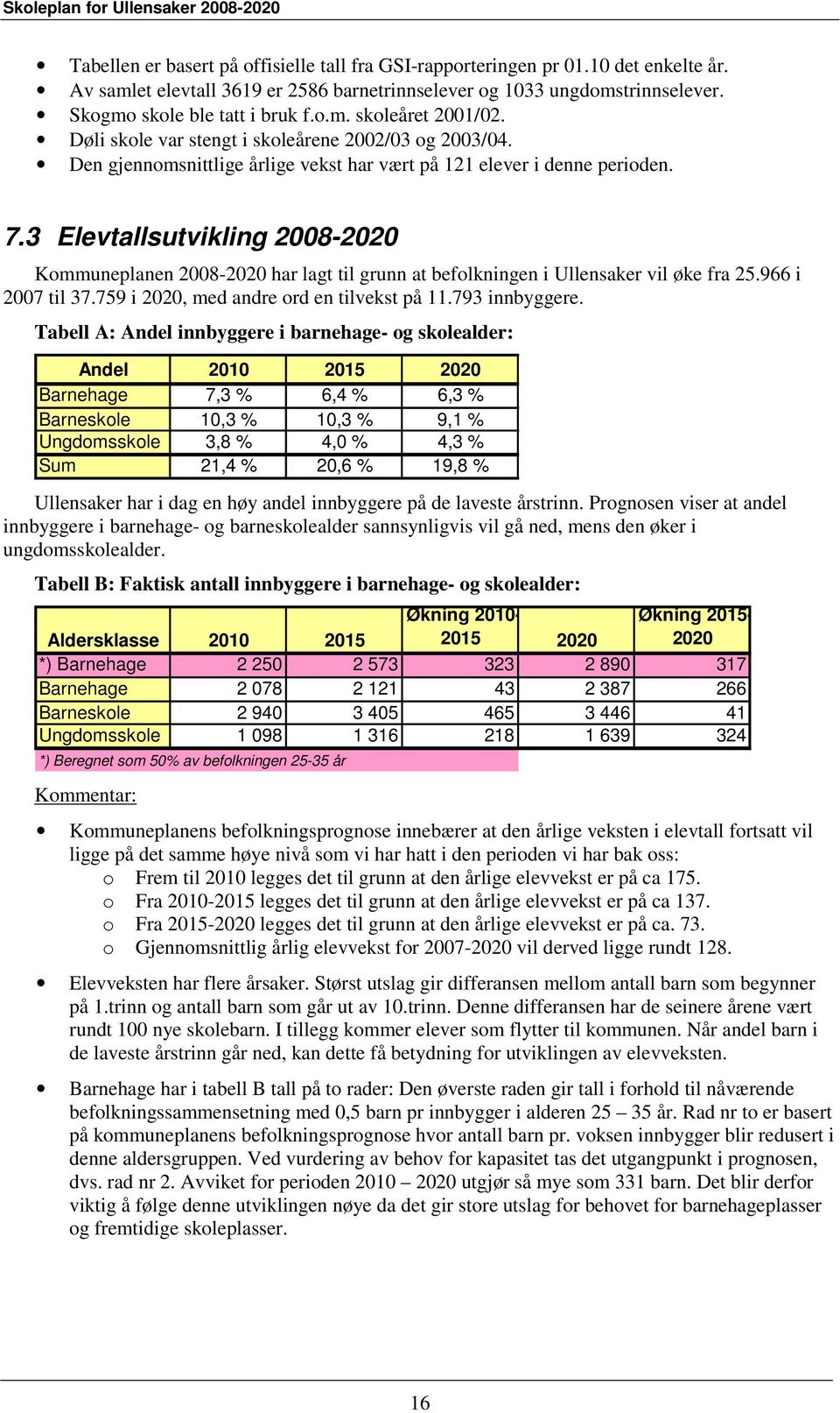 3 Elevtallsutvikling 2008-2020 Kommuneplanen 2008-2020 har lagt til grunn at befolkningen i Ullensaker vil øke fra 25.966 i 2007 til 37.759 i 2020, med andre ord en tilvekst på 11.793 innbyggere.