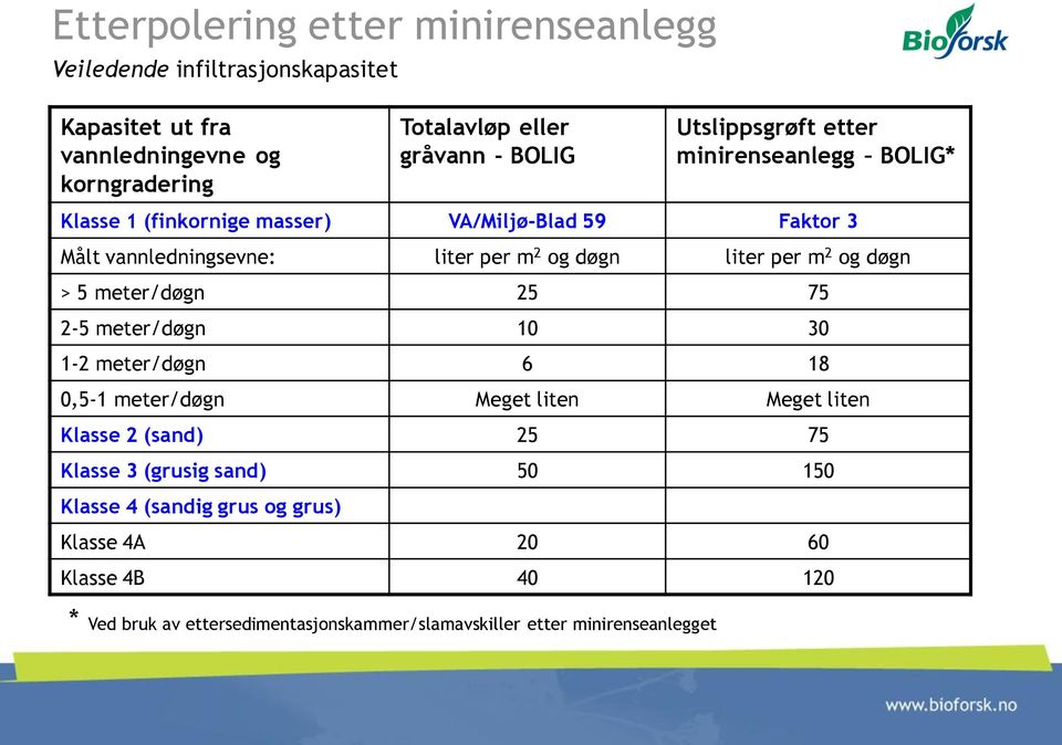 m 2 og døgn > 5 meter/døgn 25 75 2-5 meter/døgn 10 30 1-2 meter/døgn 6 18 0,5-1 meter/døgn Meget liten Meget liten Klasse 2 (sand) 25 75 Klasse 3 (grusig