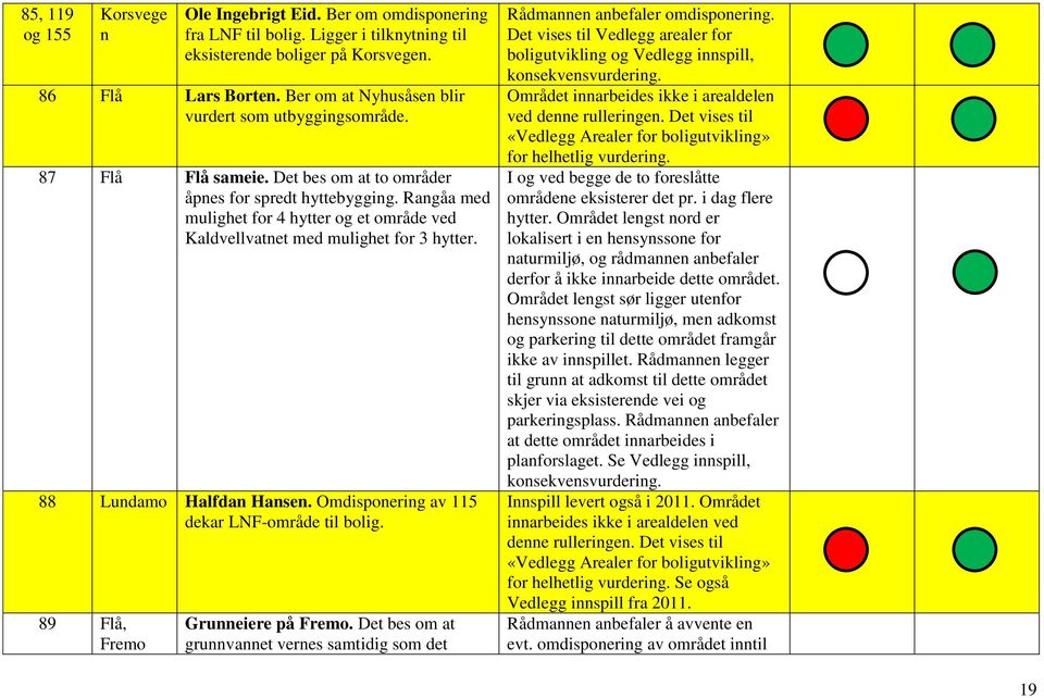 Rangåa med mulighet for 4 hytter og et område ved Kaldvellvatnet med mulighet for 3 hytter. 88 Lundamo Halfdan Hansen. Omdisponering av 115 dekar LNF-område til bolig.