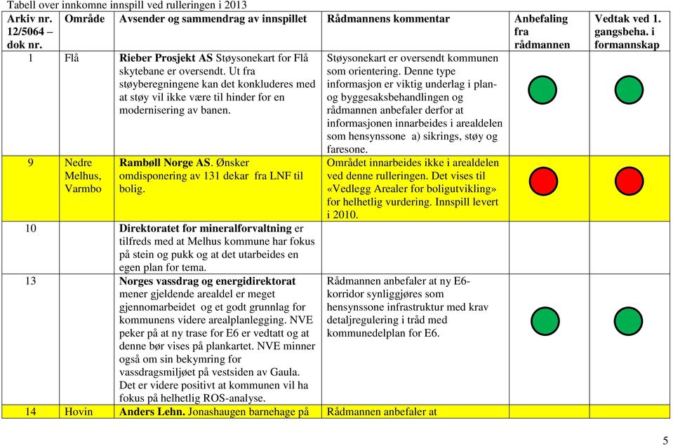 Ut fra støyberegningene kan det konkluderes med at støy vil ikke være til hinder for en modernisering av banen. 9 Nedre, Varmbo Rambøll Norge AS. Ønsker omdisponering av 131 dekar fra LNF til bolig.