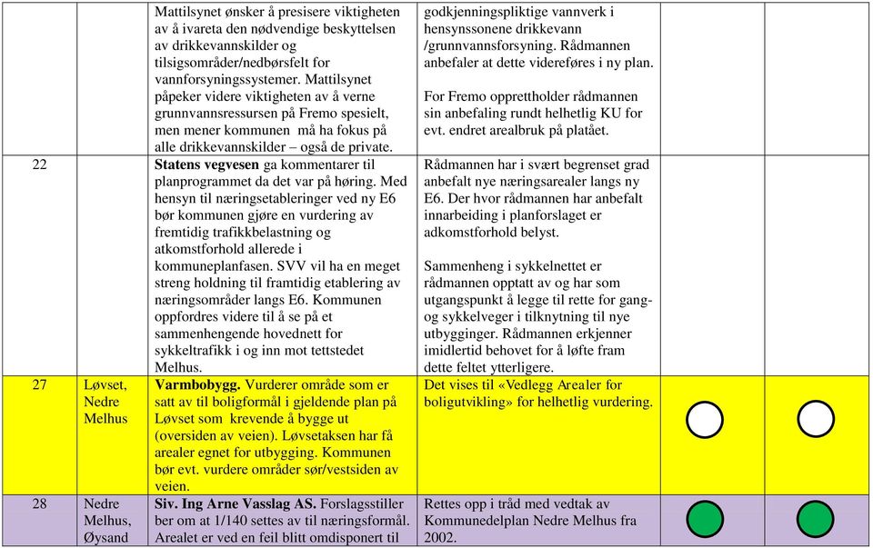 22 Statens vegvesen ga kommentarer til planprogrammet da det var på høring.