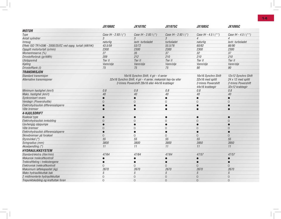 5/76 60/82 66/90 Oppgitt motorturtall (o/min) 2300 2300 2300 2300 2300 Momentreserve (%) 27 35 37 32 37 Drivstofforbruk (gr/kwh) 209 212 210 210 210 Utslippsnivå Tier II Tier II Tier II Tier II Tier