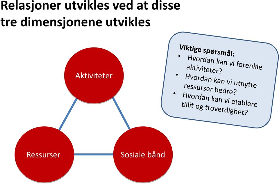 dimensjonene utvikles