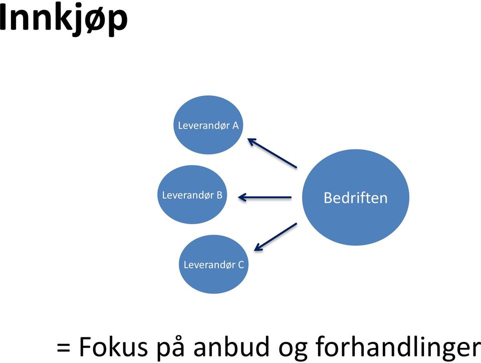 Leverandør C = Fokus