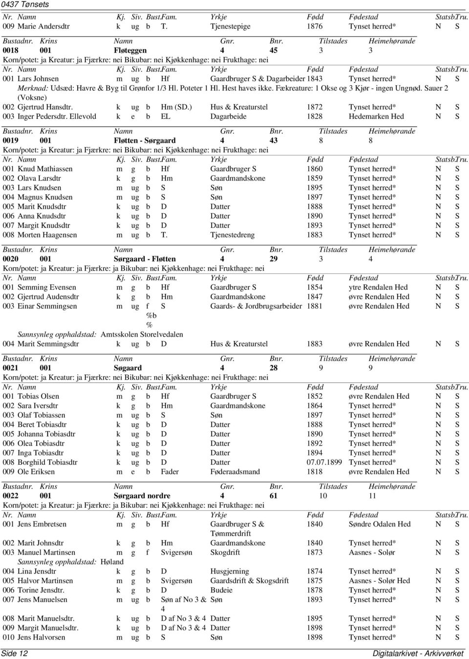 Poteter 1 Hl. Hest haves ikke. Fækreature: 1 Okse og 3 Kjør - ingen Ungnød. Sauer 2 (Voksne) 002 Gjertrud Hansdtr. k ug b Hm (SD.) Hus & Kreaturstel 1872 Tynset herred* N S 003 Inger Pedersdtr.