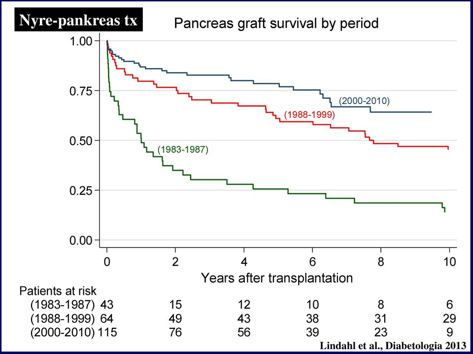 00 0 2 4 6 8 10 Years after transplantation Patients at risk (1983-1987)