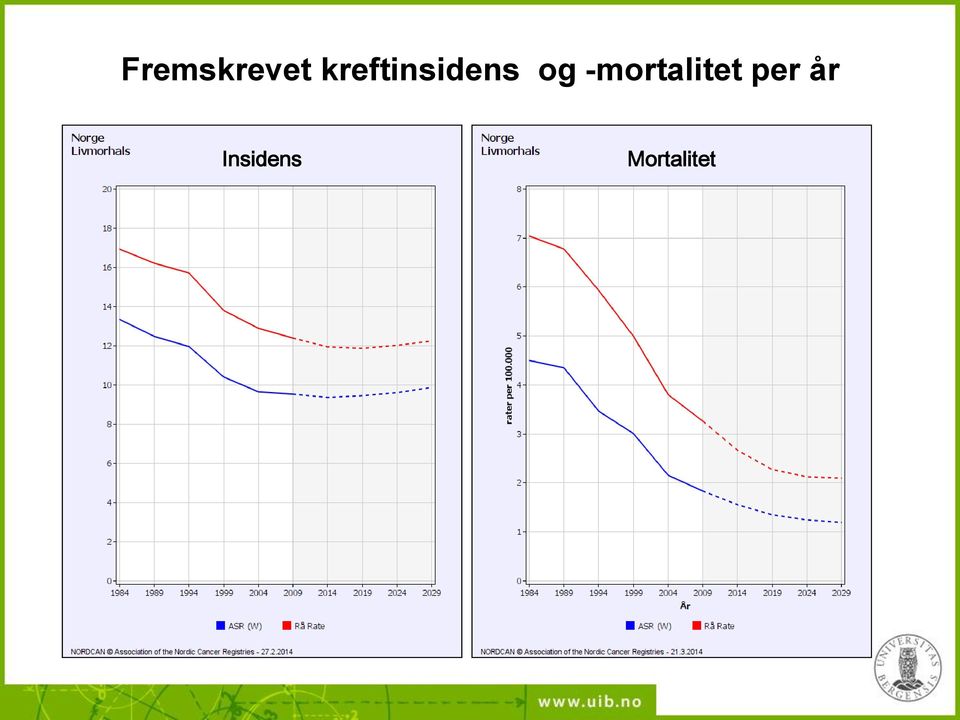 -mortalitet per