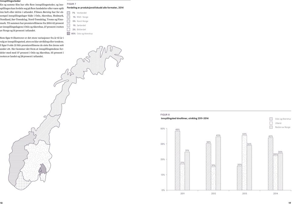 Til sammen har premierefilmene fra 214 42 prosent av innspillingsdagene i Oslo og Akershus, 27 prosent i resten av Norge og 31 prosent i utlandet.