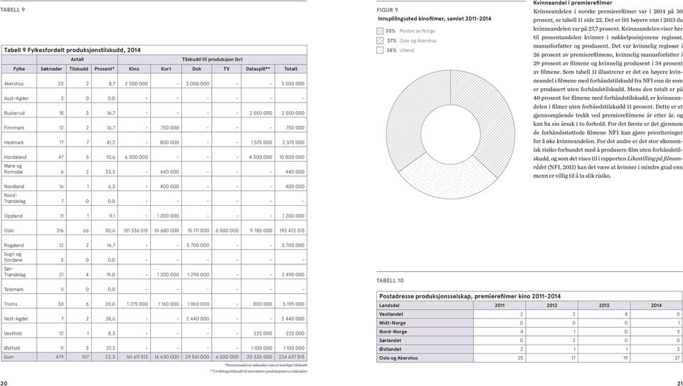 - 44 Nordland 16 1 6,3-4 - - - 4 FIGUR 9 Innspillingssted kinofilmer, samlet 211-214 35% Resten av Norge 37% Oslo og Akershus Figur 9 28% Utland Kvinneandel i premierefilmer Kvinneandelen i norske