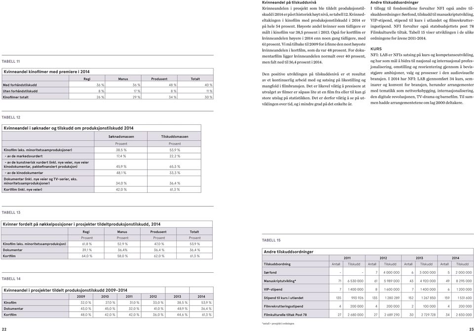 Kvinnedeltakingen i kinofilm med produksjonstilskudd i 214 er på hele 54 prosent. Høyeste andel kvinner som tidligere er målt i kinofilm var 38,5 prosent i 213.