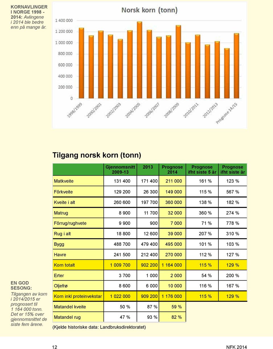 567 % Kveite i alt 260 600 197 700 360 000 138 % 182 % Matrug 8 900 11 700 32 000 360 % 274 % Fôrrug/rughvete 9 900 900 7 000 71 % 778 % Rug i alt 18 800 12 600 39 000 207 % 310 % Bygg 488 700 479