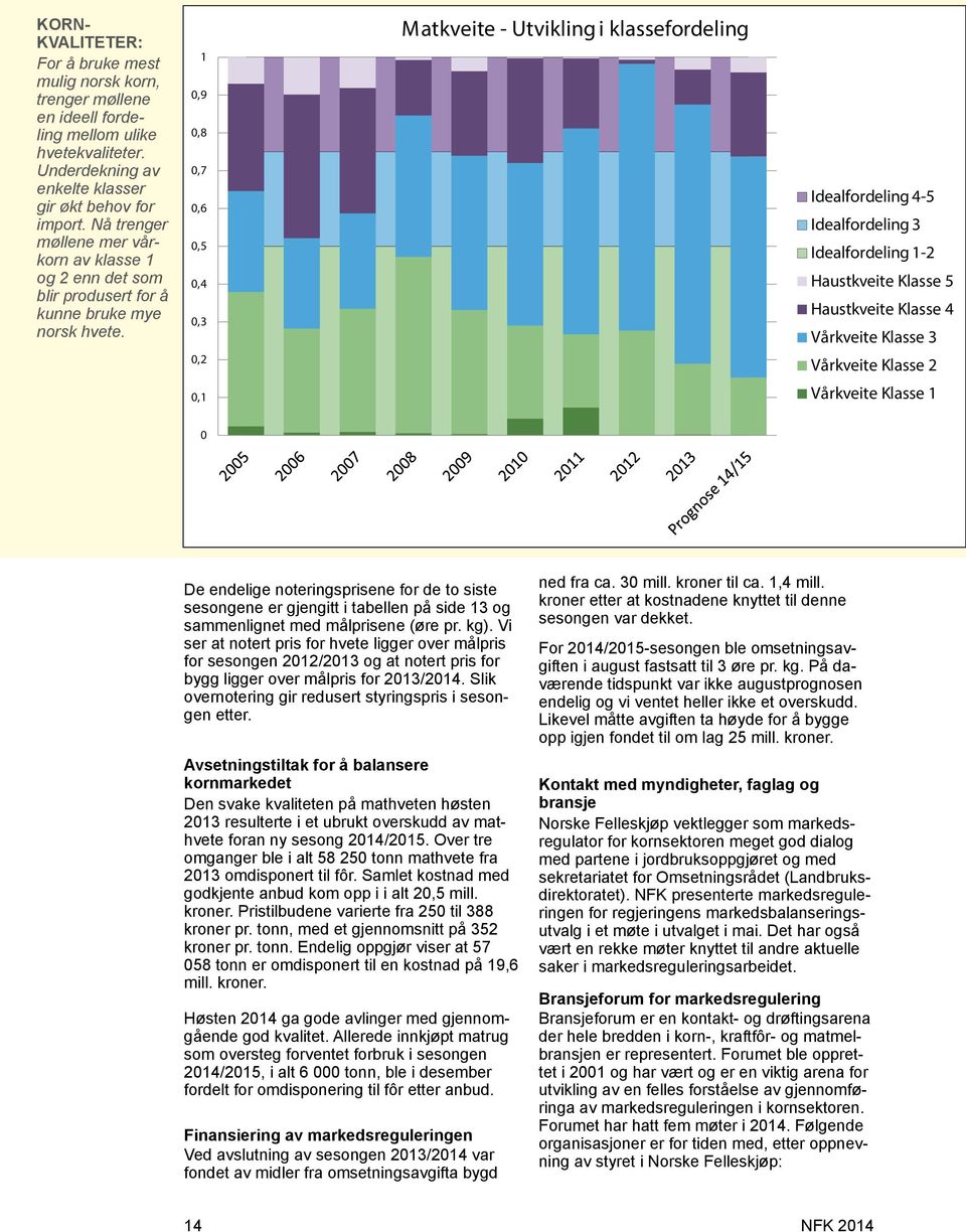 1 0,9 0,8 0,7 0,6 0,5 0,4 0,3 0,2 Matkveite - Utvikling i klassefordeling Idealfordeling 4-5 Idealfordeling 3 Idealfordeling 1-2 Haustkveite Klasse 5 Haustkveite Klasse 4 Vårkveite Klasse 3 Vårkveite