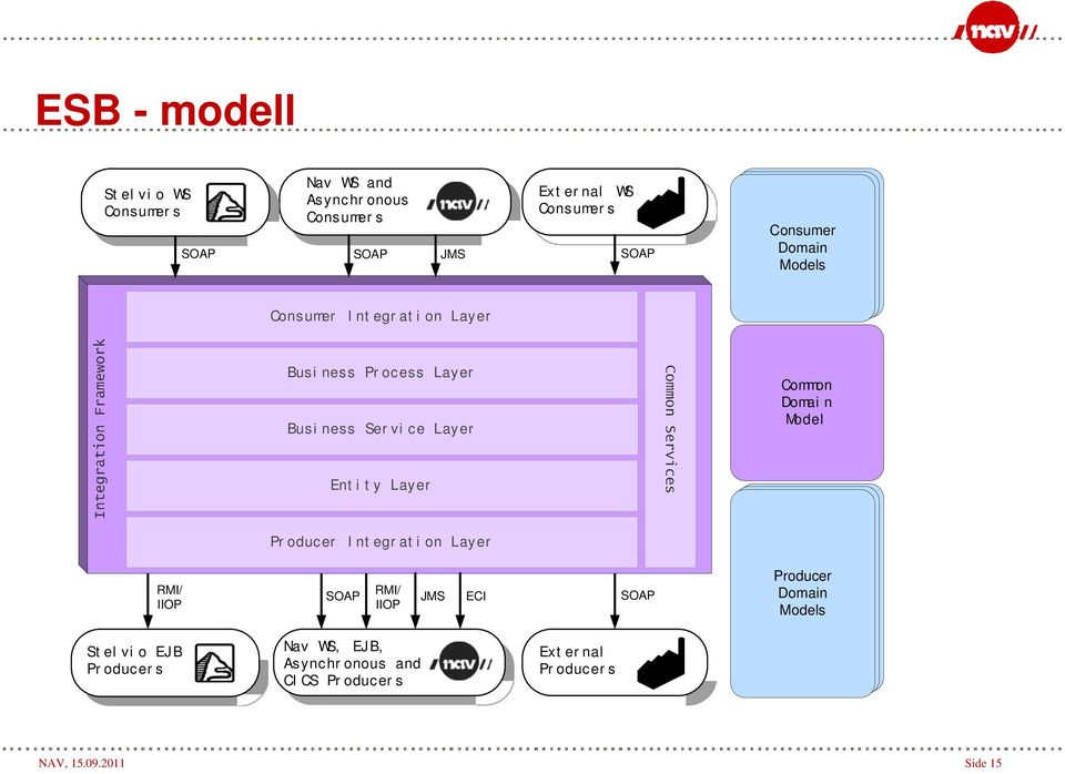 Domain Model Entity Layer RMI/ IIOP Producer Integration Layer RMI/ SOAP JMS ECI SOAP IIOP Producer Domain