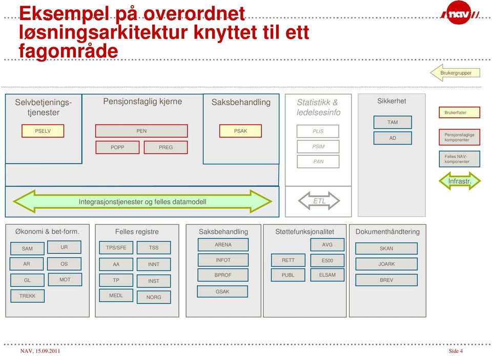 NAVkomponenter Infrastr. Integrasjonstjenester og felles datamodell ETL Økonomi & bet-form.