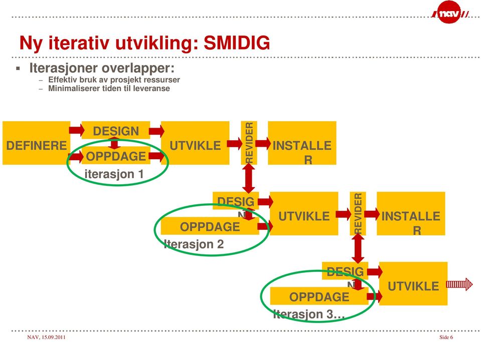 OPPDAGE iterasjon 1 UTVIKLE REVIDER INSTALLE R DESIG N OPPDAGE Iterasjon 2