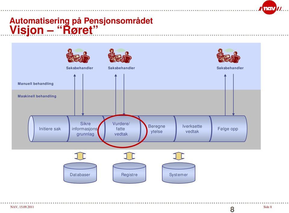 Initiere sak Sikre informasjonsgrunnlag Vurdere/ fatte vedtak Beregne