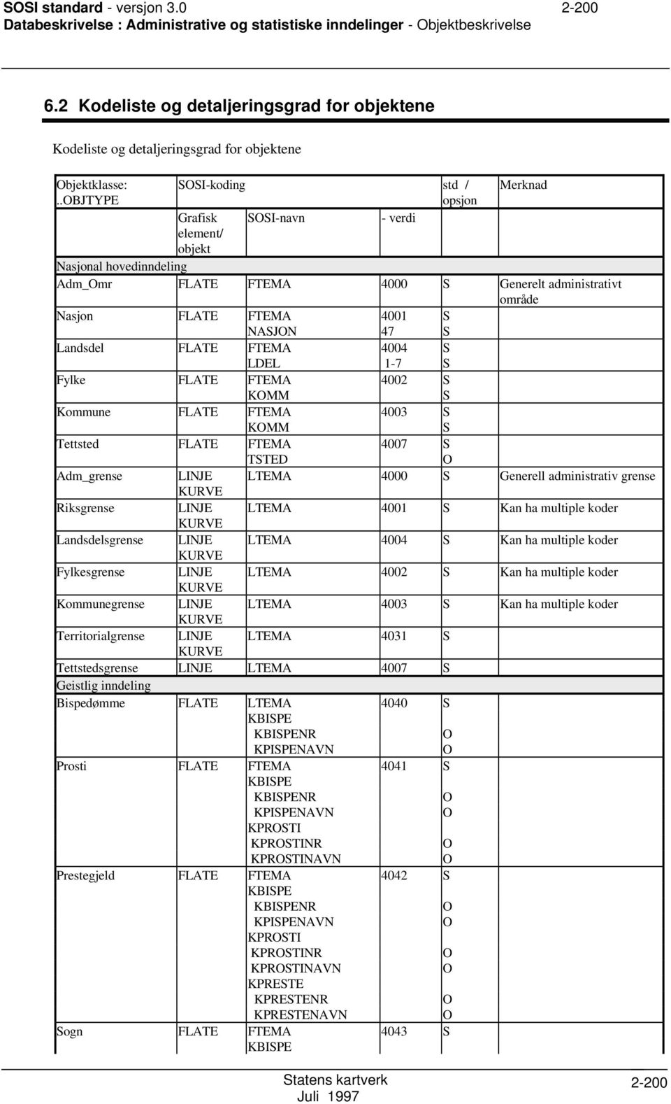 .BJTYPE opsjon Grafisk I-navn - verdi element/ objekt Nasjonal hovedinndeling Adm_mr FLATE FTEMA 4000 Generelt administrativt område Nasjon FLATE FTEMA NAJN 4001 47 Landsdel FLATE FTEMA LDEL 4004 1-7