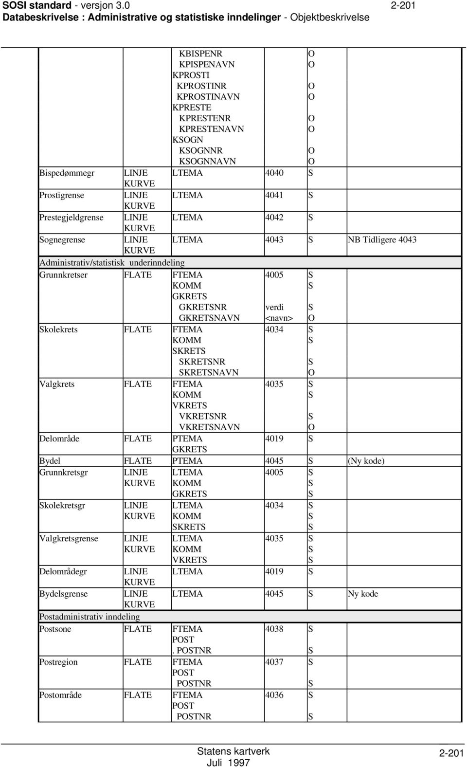 4040 Prostigrense LINJE LTEMA 4041 Prestegjeldgrense LINJE LTEMA 4042 ognegrense LINJE LTEMA 4043 NB Tidligere 4043 Administrativ/statistisk underinndeling Grunnkretser FLATE FTEMA 4005 KMM GKRET