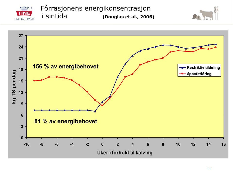 energibehovet Restriktiv tildeling Appetittfôring 6 3 81 % av