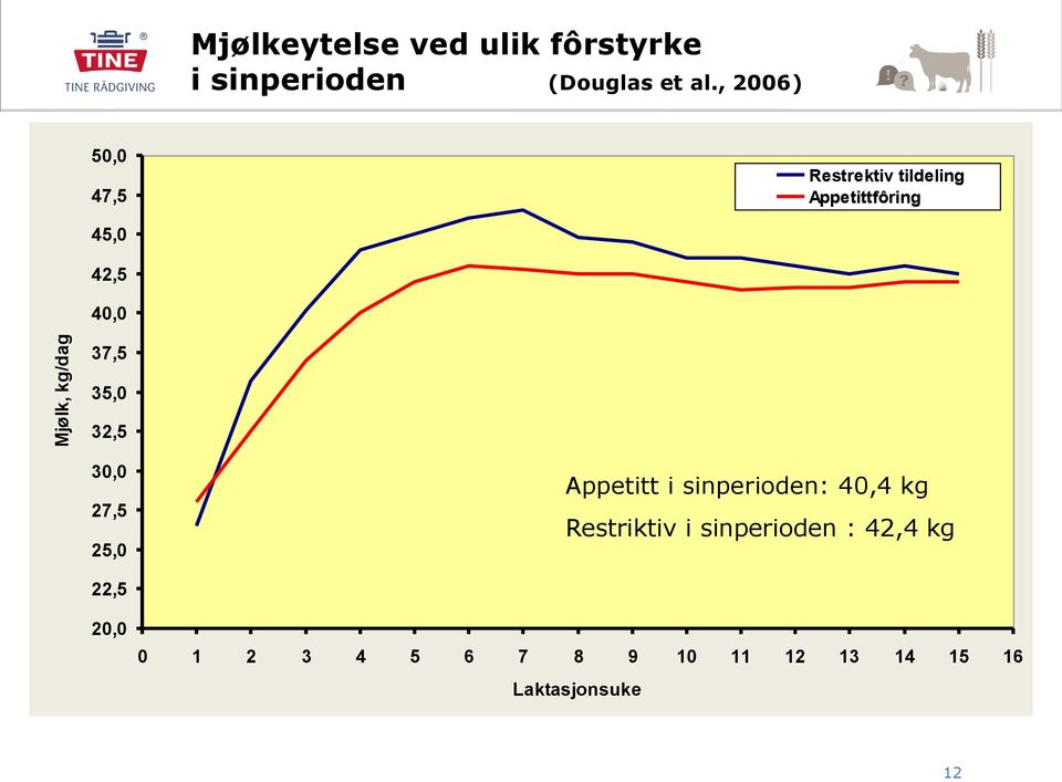 kg/dag 37,5 35,0 32,5 30,0 27,5 25,0 Appetitt i sinperioden: 40,4 kg