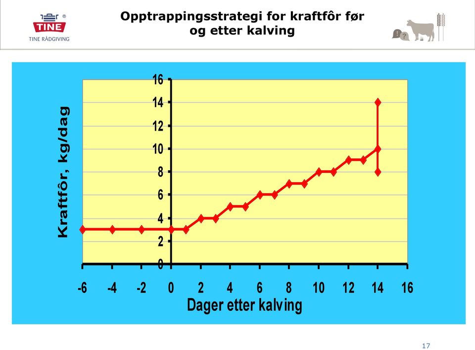 kg/dag 16 14 12 10 8 6 4 2 0-6 -4-2