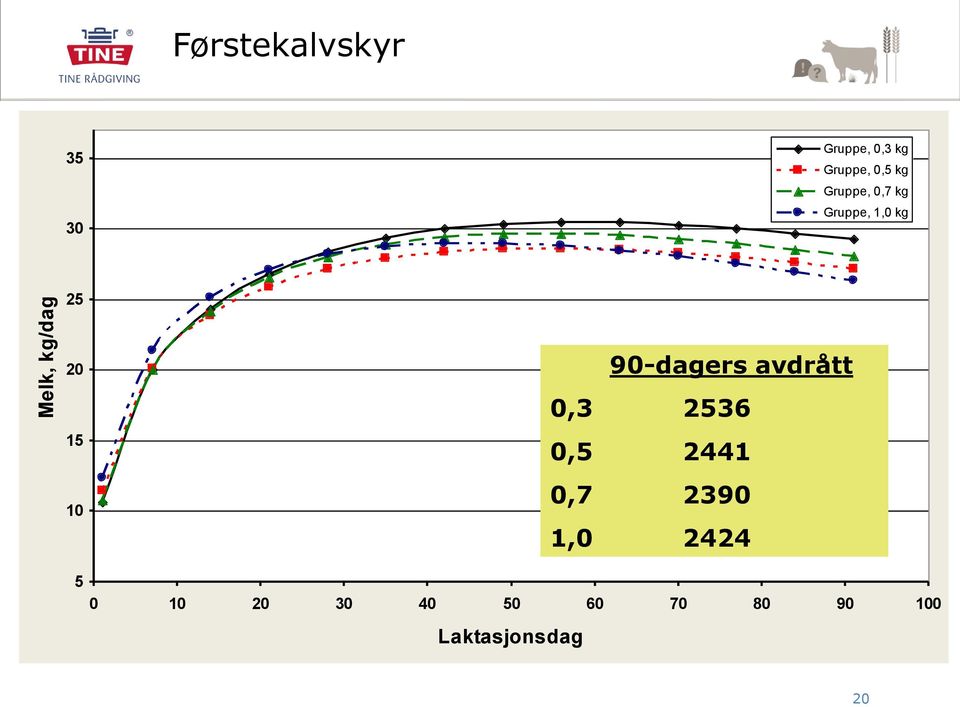 10 5 0 10 20 30 40 50 60 70 80 90 100 Laktasjonsdag