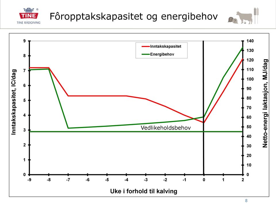 Energibehov 140 130 120 7 110 6 5 4 3 2 1 0 Vedlikeholdsbehov