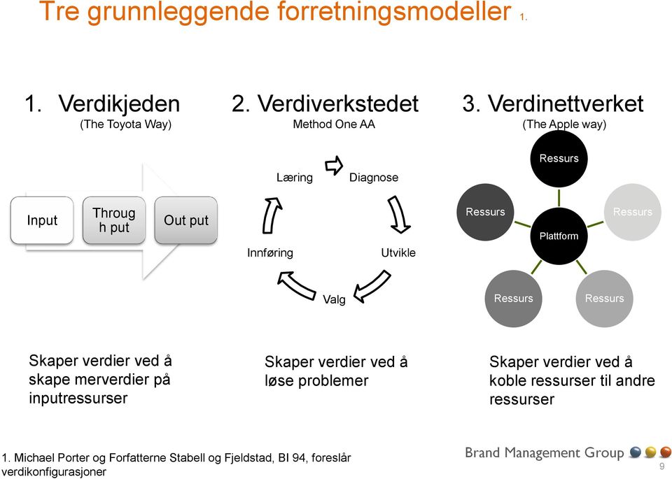 Ressurs Valg Ressurs Ressurs Skaper verdier ved å skape merverdier på inputressurser Skaper verdier ved å løse problemer