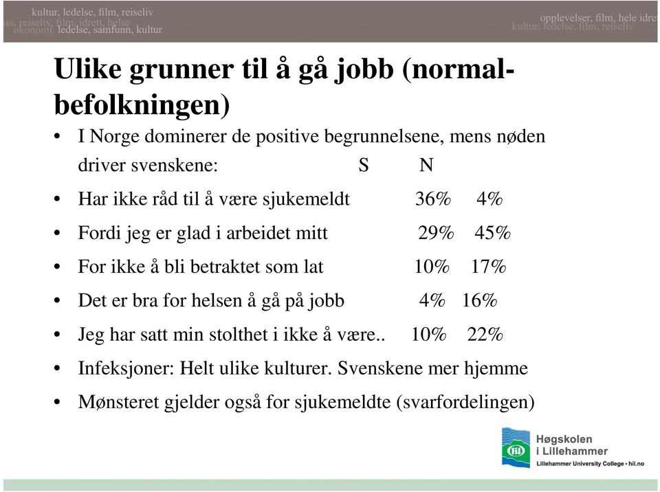 betraktet som lat 10% 17% Det er bra for helsen å gå på jobb 4% 16% Jeg har satt min stolthet i ikke å være.