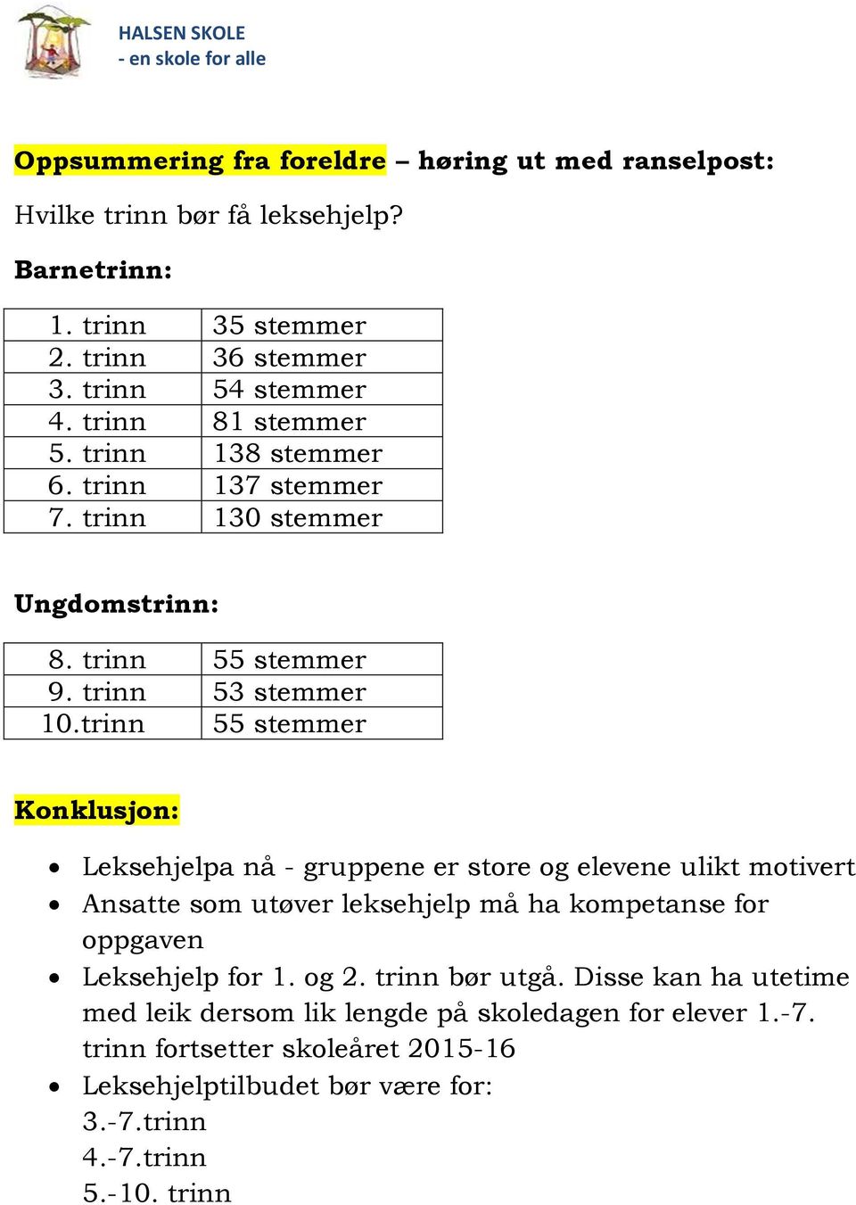 trinn 55 stemmer Konklusjon: Leksehjelpa nå - gruppene er store og elevene ulikt motivert Ansatte som utøver leksehjelp må ha kompetanse for oppgaven Leksehjelp for 1.