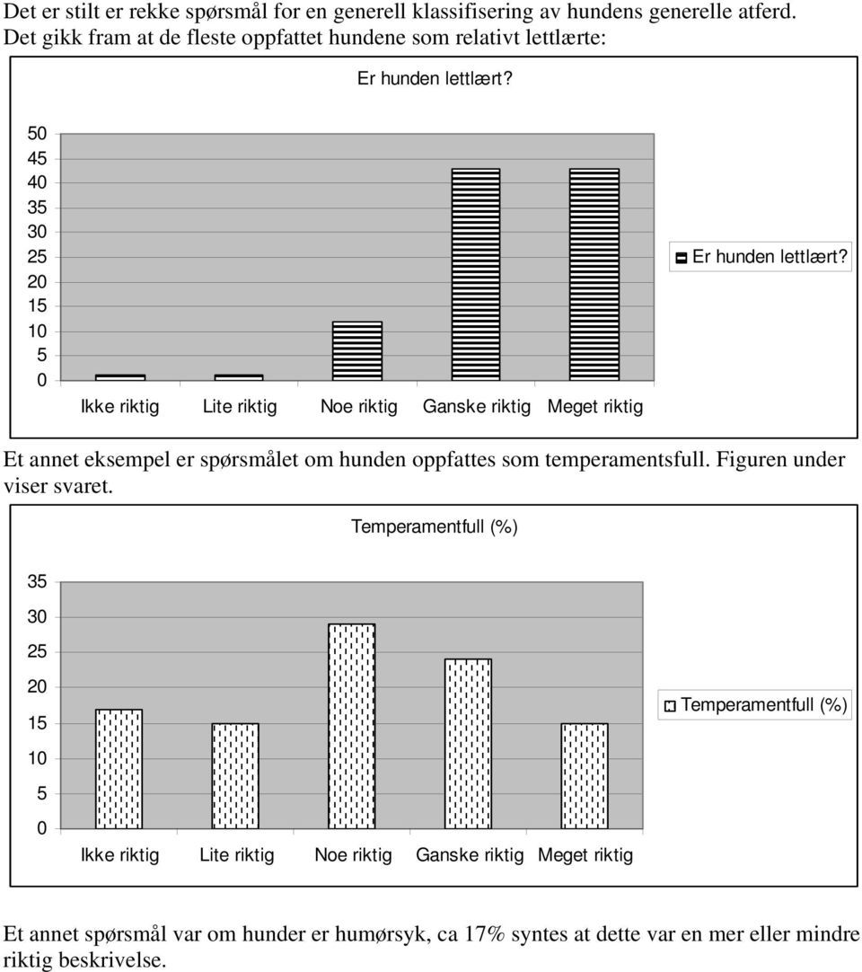 5 45 4 35 25 2 15 5 Ikke riktig Lite riktig Noe riktig Ganske riktig Meget riktig Er hunden lettlært?