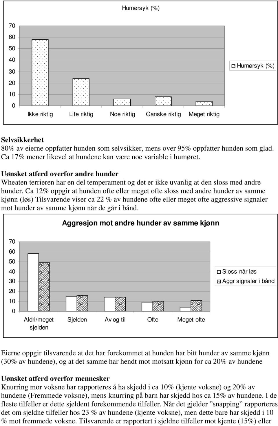 Ca 12% oppgir at hunden ofte eller meget ofte sloss med andre hunder av samme kjønn (løs) Tilsvarende viser ca 22 % av hundene ofte eller meget ofte aggressive signaler mot hunder av samme kjønn når