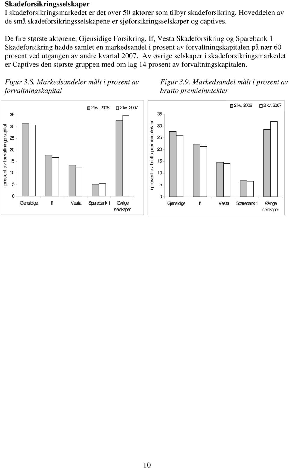 av andre kvartal 27. Av øvrige selskaper i skadeforsikringsmarkedet er Captives den største gruppen med om lag 14 prosent av forvaltningskapitalen. Figur 3.8.