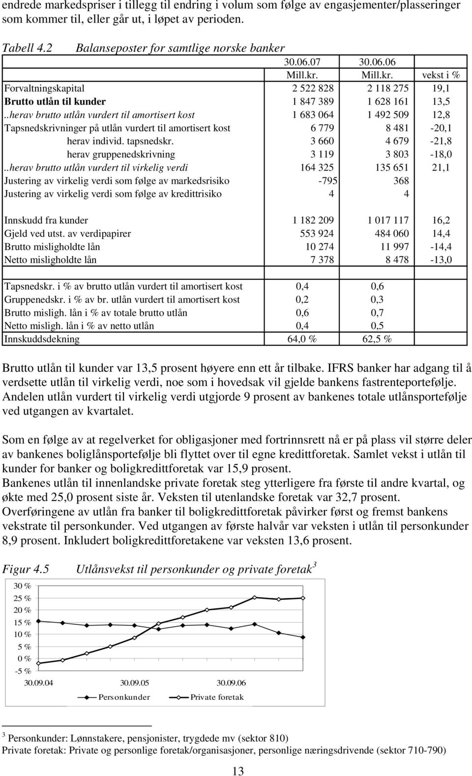 .herav brutto utlån vurdert til amortisert kost 1 683 64 1 492 9 12,8 Tapsnedskrivninger på utlån vurdert til amortisert kost 6 779 8 481-2,1 herav individ. tapsnedskr.