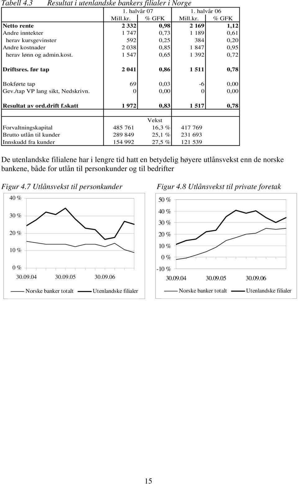 før tap 2 41,86 1 11,78 Bokførte tap 69,3-6, Gev./tap VP lang sikt, Nedskrivn.,, Resultat av ord.drift f.