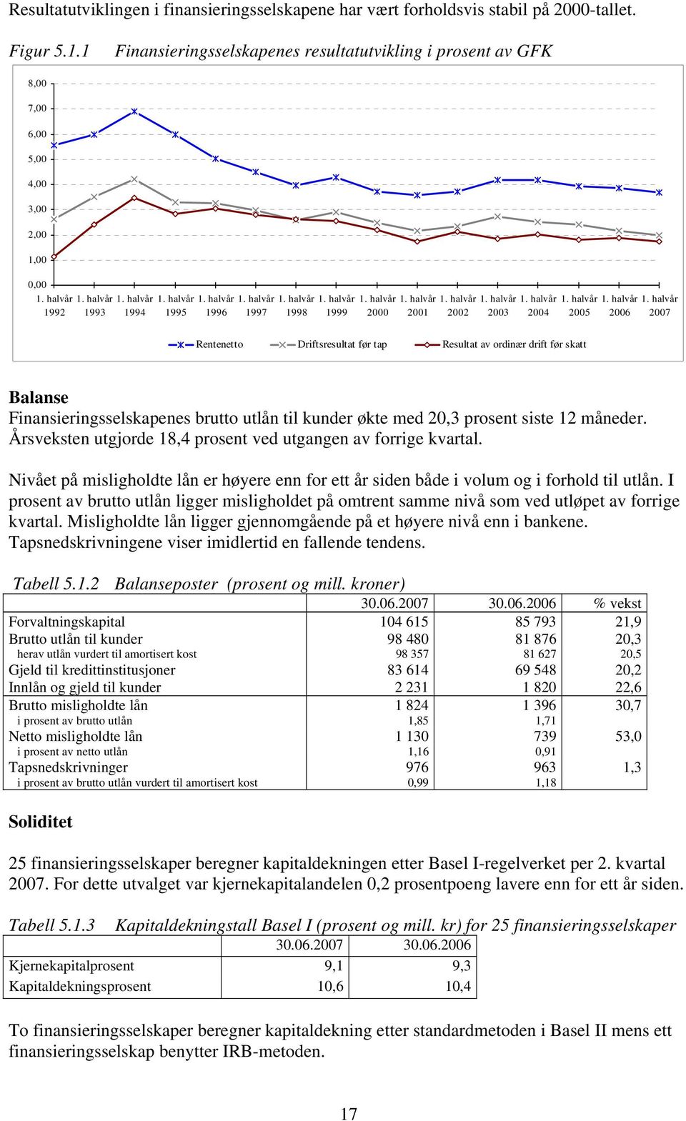 drift før skatt Balanse Finansieringsselskapenes brutto utlån til kunder økte med 2,3 prosent siste 12 måneder. Årsveksten utgjorde 18,4 prosent ved utgangen av forrige kvartal.