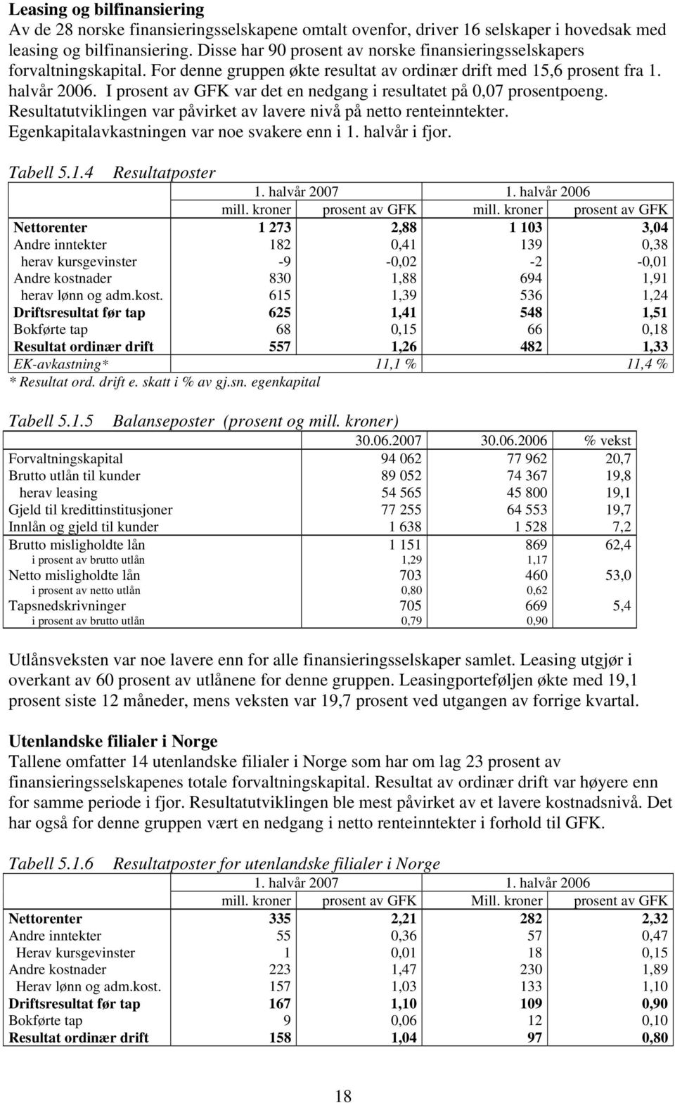 I prosent av GFK var det en nedgang i resultatet på,7 prosentpoeng. Resultatutviklingen var påvirket av lavere nivå på netto renteinntekter. Egenkapitalavkastningen var noe svakere enn i i fjor.