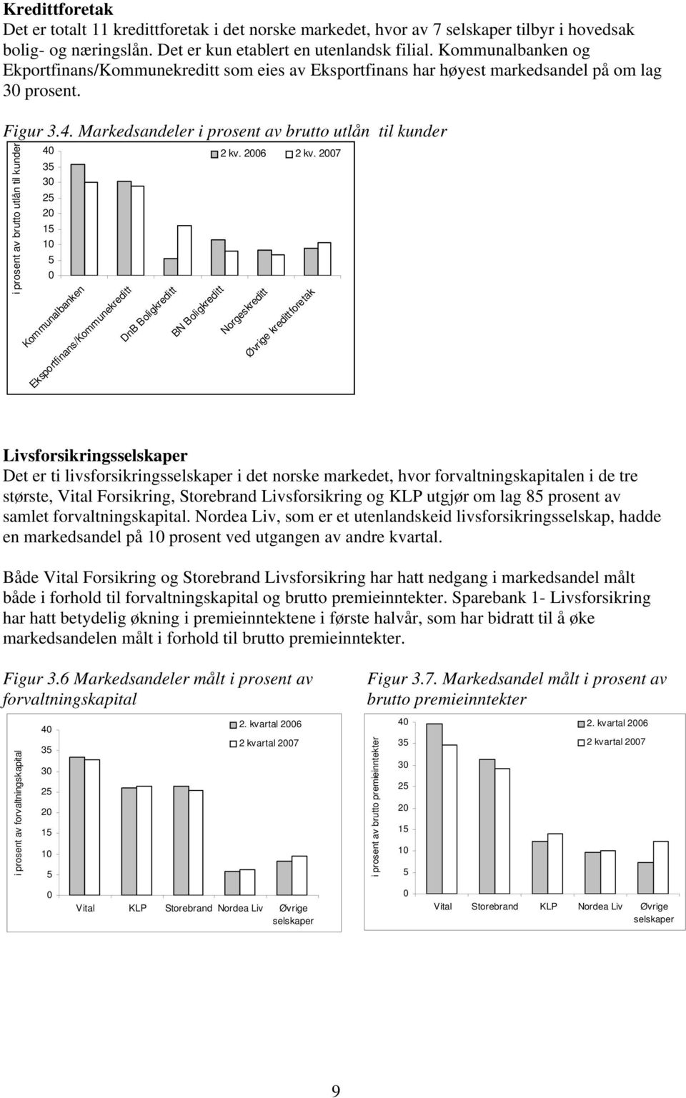 Markedsandeler i prosent av brutto utlån til kunder i prosent av brutto utlån til kunder 4 3 3 2 2 1 1 Kommunalbanken Eksportfinans/Kommunekreditt DnB Boligkreditt BN Boligkreditt 2 kv. 26 2 kv.