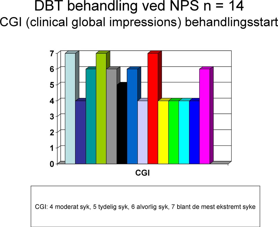 3 2 1 0 CGI CGI: 4 moderat syk, 5 tydelig