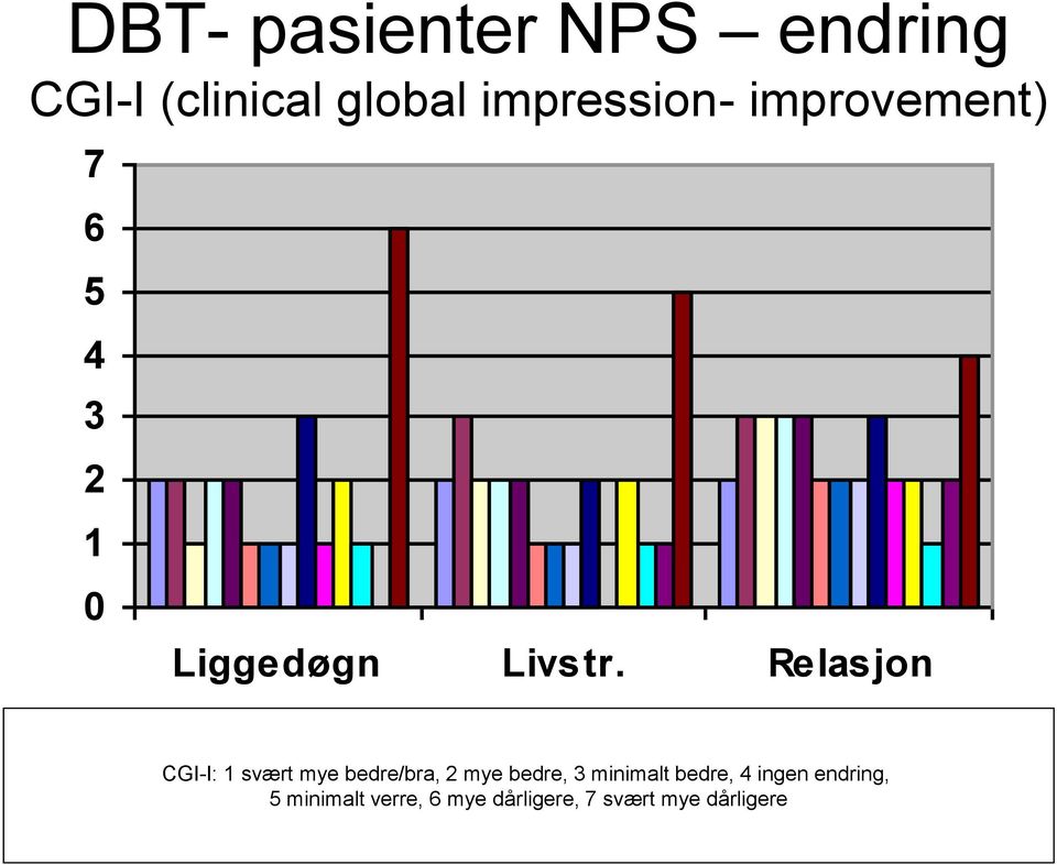 Relasjon CGI-I: 1 svært mye bedre/bra, 2 mye bedre, 3 minimalt